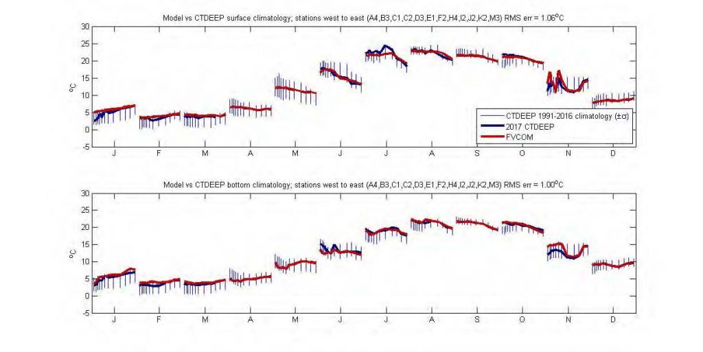 Figure showing the skill test of the FVCOM model output compared to actual measurements for temperature