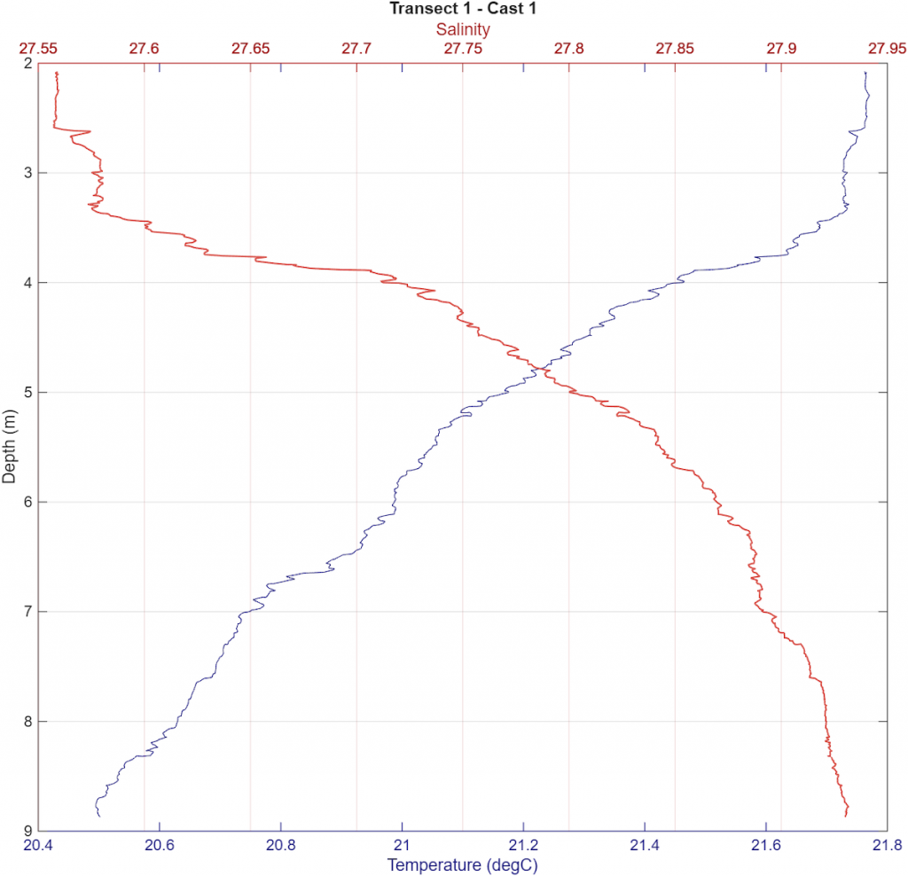 Graph of a CTD cast conducted in Long Island Sound
